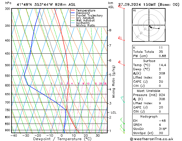 Model temps GFS Sex 27.09.2024 15 UTC