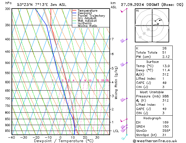 Modell Radiosonden GFS Fr 27.09.2024 00 UTC