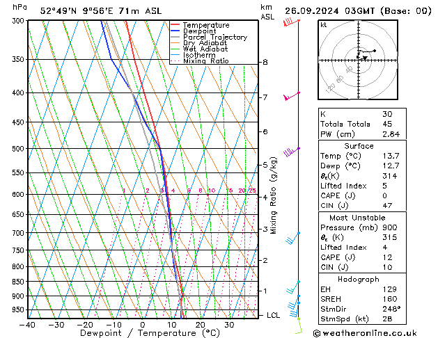 Modell Radiosonden GFS Do 26.09.2024 03 UTC