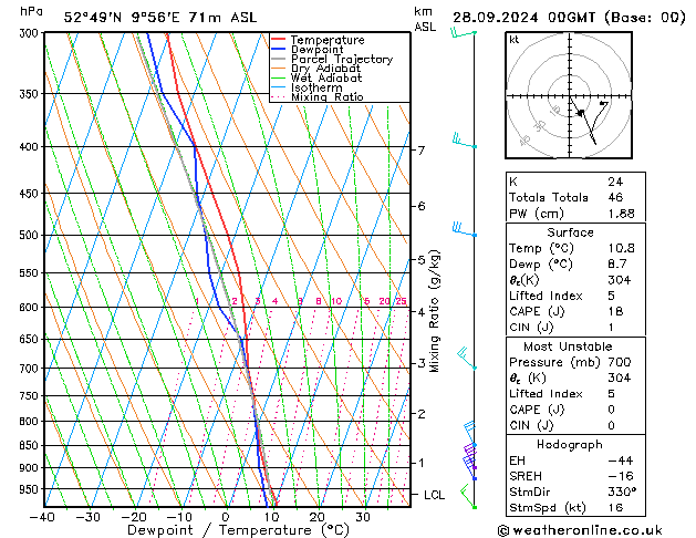 Modell Radiosonden GFS Sa 28.09.2024 00 UTC