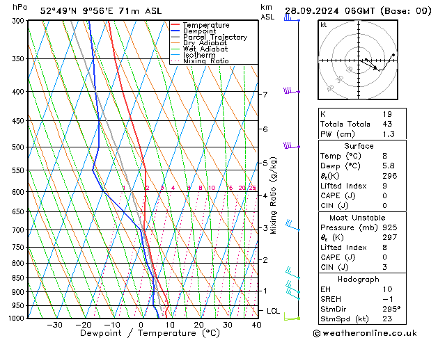 Modell Radiosonden GFS Sa 28.09.2024 06 UTC