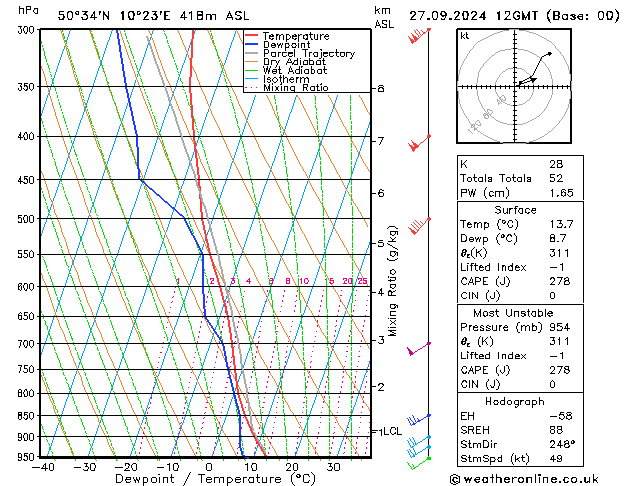 Model temps GFS Pá 27.09.2024 12 UTC