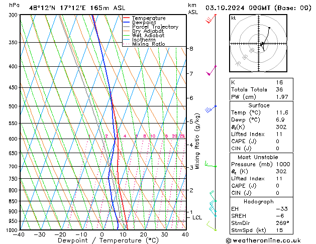 Model temps GFS Per 03.10.2024 00 UTC