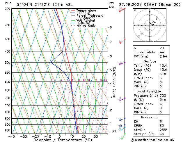 Model temps GFS Pá 27.09.2024 06 UTC