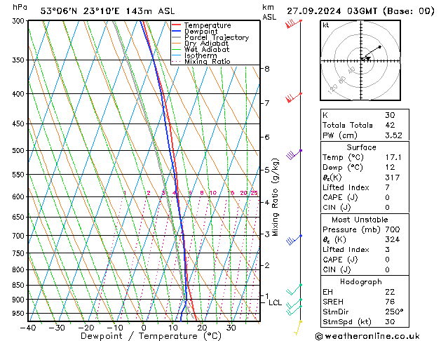 Model temps GFS pt. 27.09.2024 03 UTC