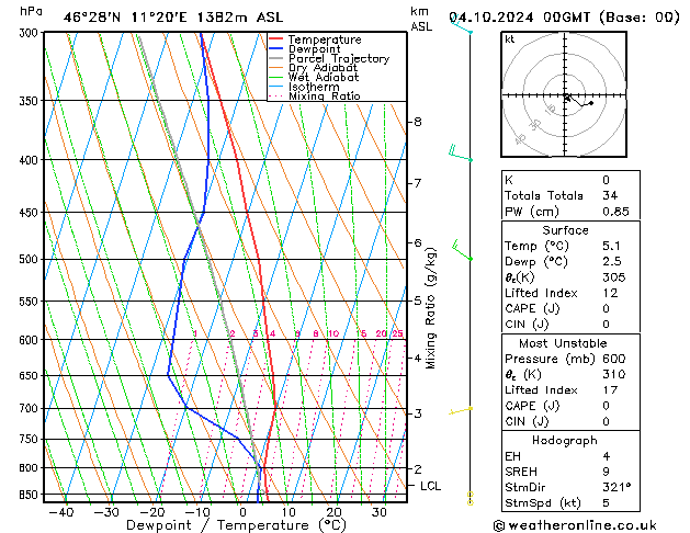 Modell Radiosonden GFS Fr 04.10.2024 00 UTC