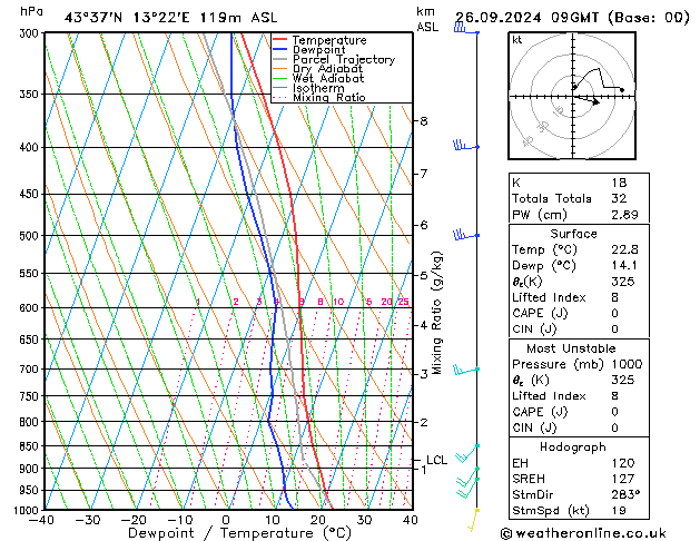 Model temps GFS чт 26.09.2024 09 UTC