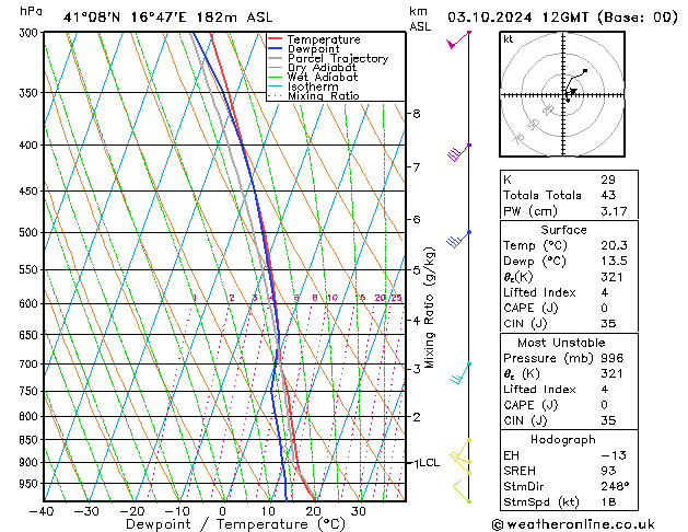 Modell Radiosonden GFS Do 03.10.2024 12 UTC