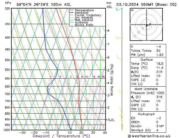 Model temps GFS Čt 03.10.2024 00 UTC