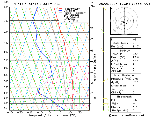 Model temps GFS sáb 28.09.2024 12 UTC