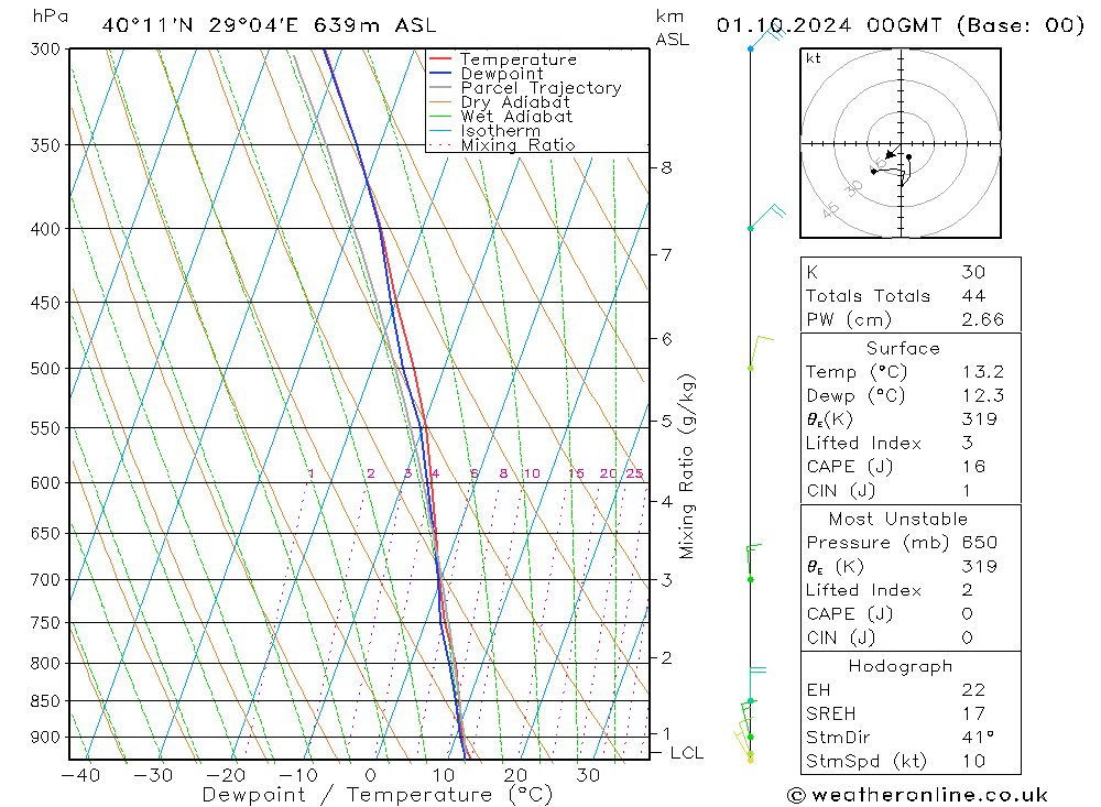 Model temps GFS Sa 01.10.2024 00 UTC