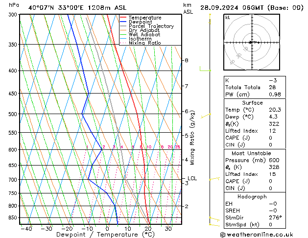 Model temps GFS Sa 28.09.2024 06 UTC