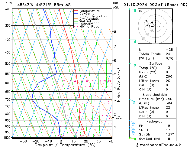 Model temps GFS вт 01.10.2024 00 UTC