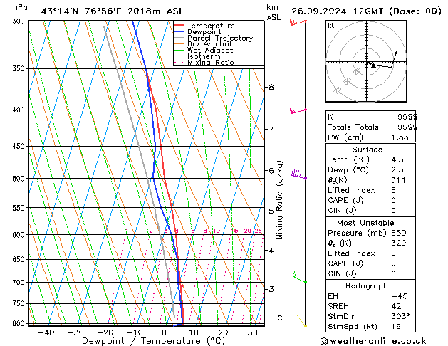 Model temps GFS Čt 26.09.2024 12 UTC