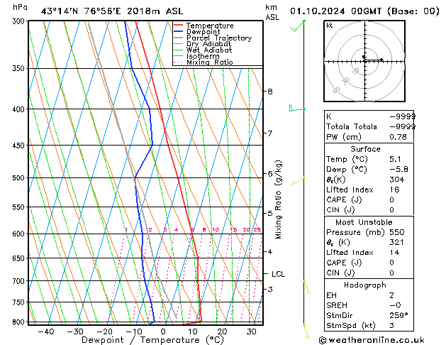 Model temps GFS mar 01.10.2024 00 UTC