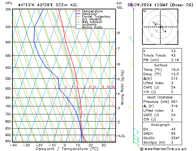 Modell Radiosonden GFS Do 26.09.2024 12 UTC