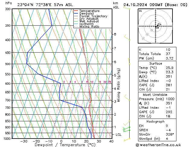 Model temps GFS Cu 04.10.2024 00 UTC