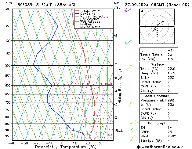 Model temps GFS Pá 27.09.2024 06 UTC