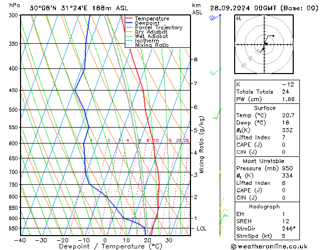 Modell Radiosonden GFS Sa 28.09.2024 00 UTC