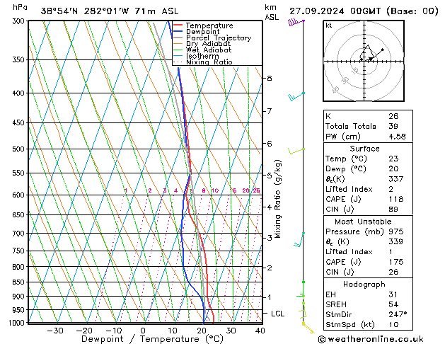 Modell Radiosonden GFS Fr 27.09.2024 00 UTC