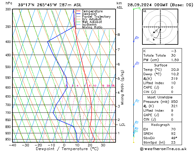 Model temps GFS сб 28.09.2024 00 UTC