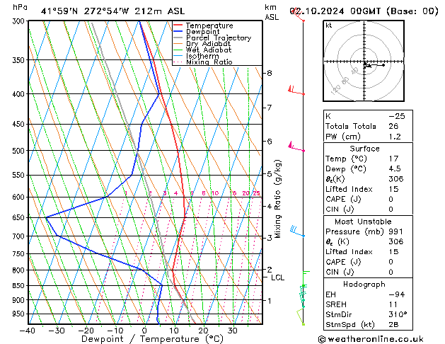 Model temps GFS wo 02.10.2024 00 UTC