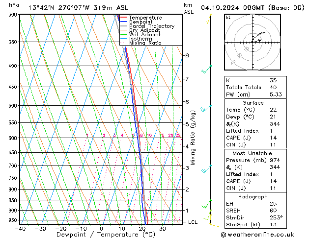 Model temps GFS Fr 04.10.2024 00 UTC