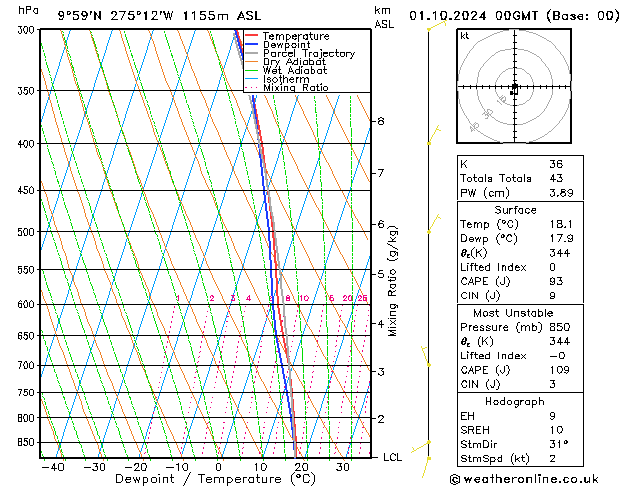 Model temps GFS di 01.10.2024 00 UTC