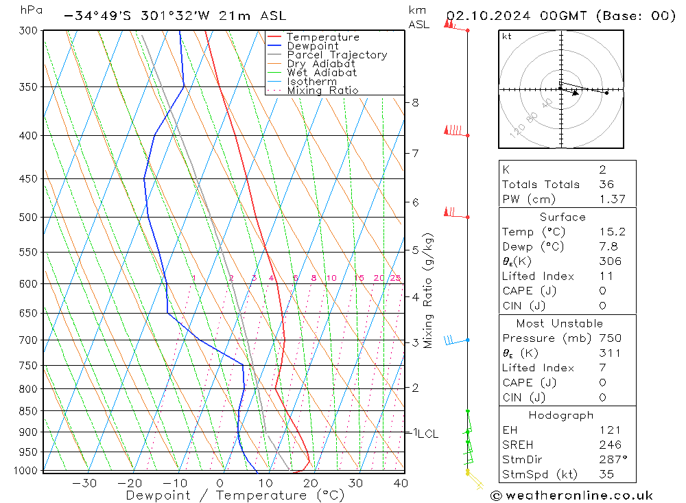 Model temps GFS mer 02.10.2024 00 UTC