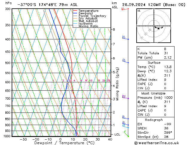 Modell Radiosonden GFS Do 26.09.2024 12 UTC