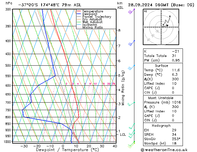 Model temps GFS сб 28.09.2024 06 UTC