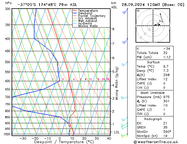 Model temps GFS sáb 28.09.2024 12 UTC