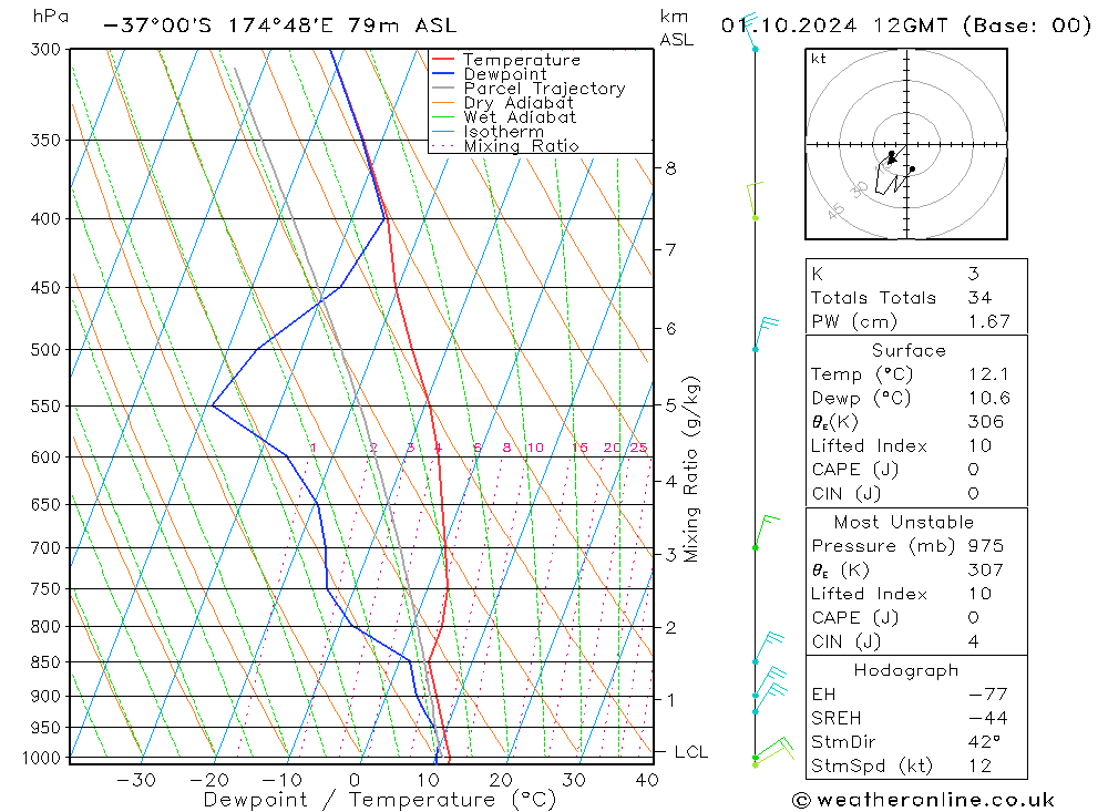 Model temps GFS Tu 01.10.2024 12 UTC