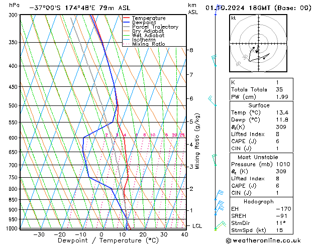 Modell Radiosonden GFS Di 01.10.2024 18 UTC