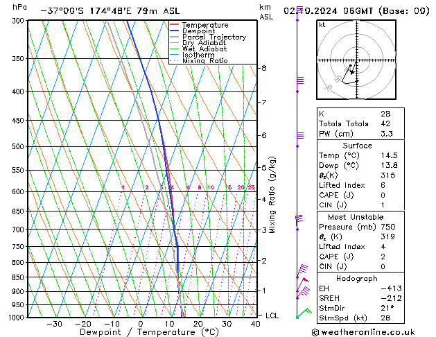 Modell Radiosonden GFS Mi 02.10.2024 06 UTC