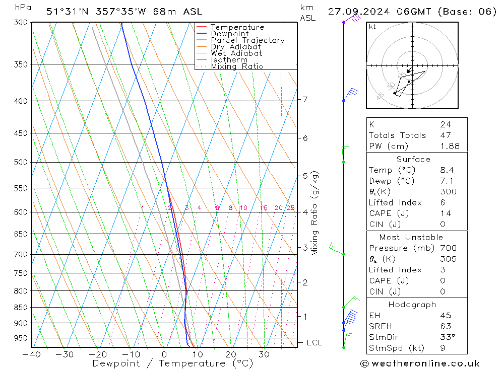 Modell Radiosonden GFS Fr 27.09.2024 06 UTC