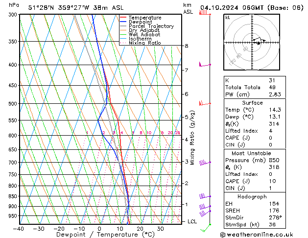 Modell Radiosonden GFS Fr 04.10.2024 06 UTC