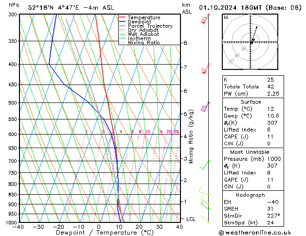 Model temps GFS di 01.10.2024 18 UTC