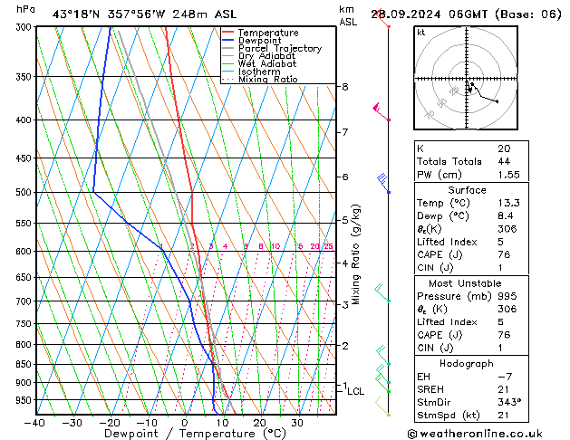 Modell Radiosonden GFS Sa 28.09.2024 06 UTC