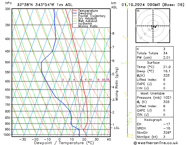 Modell Radiosonden GFS Di 01.10.2024 00 UTC