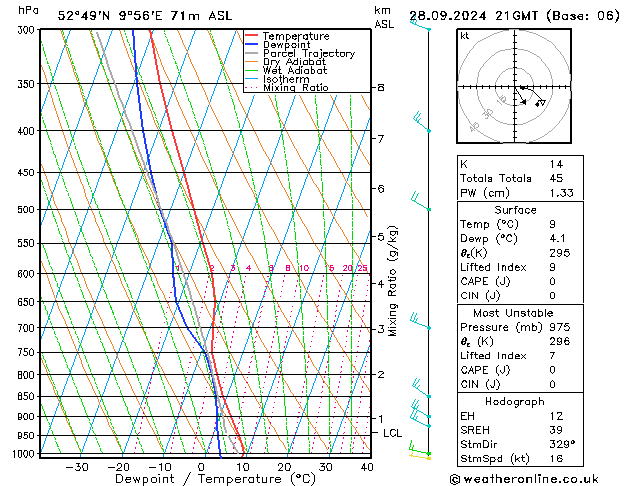 Modell Radiosonden GFS Sa 28.09.2024 21 UTC