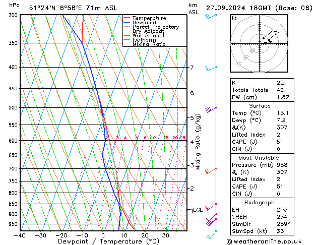 Model temps GFS Pá 27.09.2024 18 UTC