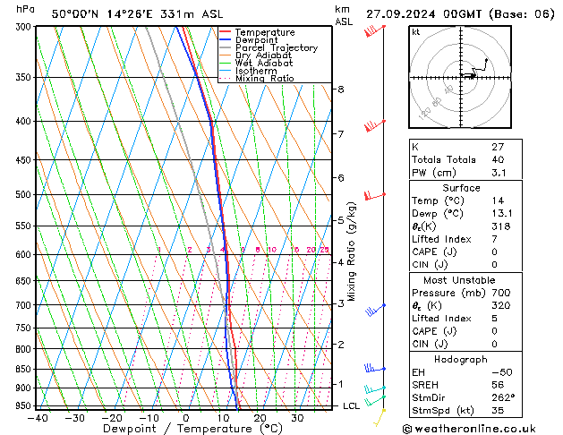 Model temps GFS Pá 27.09.2024 00 UTC