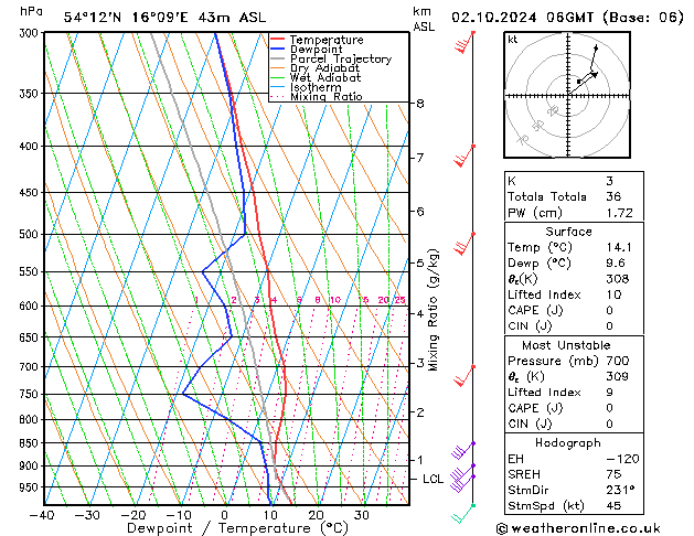 Model temps GFS wo 02.10.2024 06 UTC