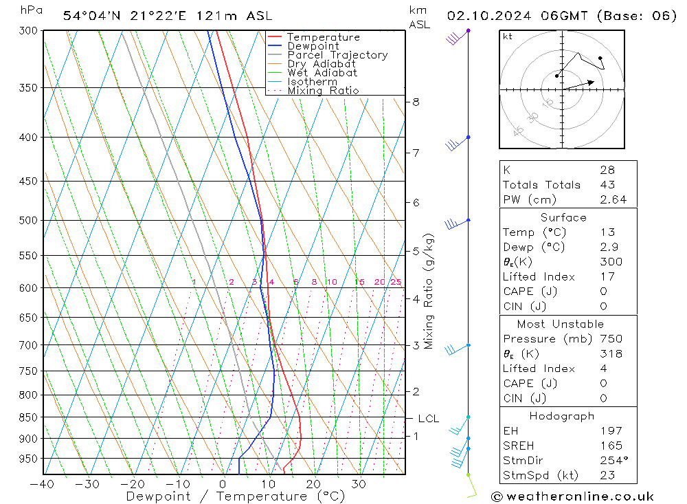 Model temps GFS śro. 02.10.2024 06 UTC