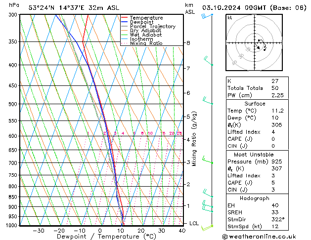 Model temps GFS czw. 03.10.2024 00 UTC