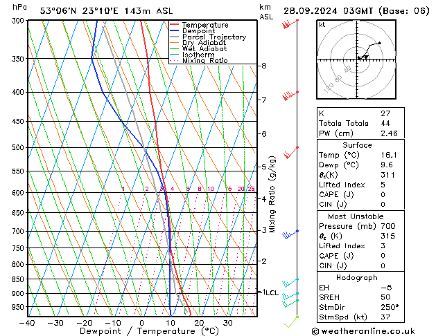 Model temps GFS сб 28.09.2024 03 UTC