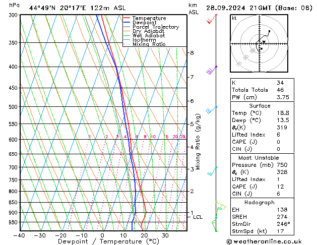 Model temps GFS sáb 28.09.2024 21 UTC