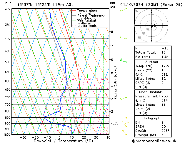 Model temps GFS вт 01.10.2024 12 UTC