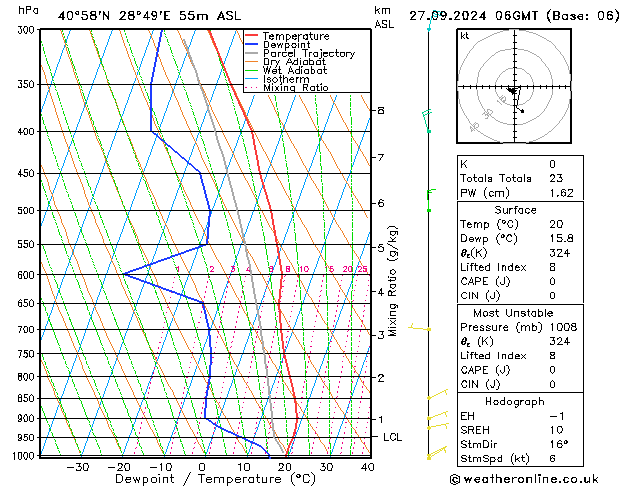 Modell Radiosonden GFS Fr 27.09.2024 06 UTC